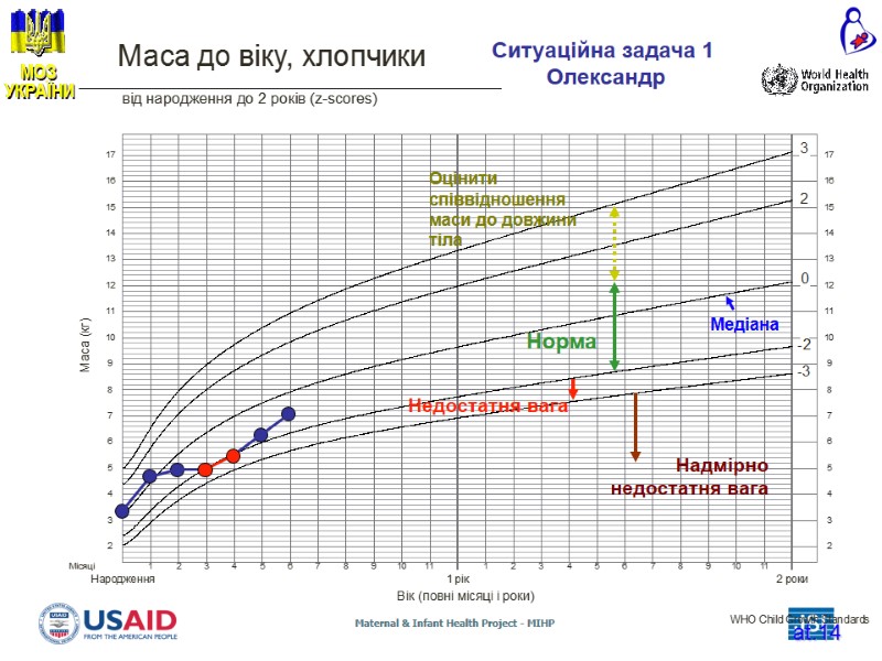 at.14 Медіана Недостатня вага Норма Надмірно недостатня вага Оцінити співвідношення маси до довжини at.14 Медіана Недостатня вага Норма Надмірно недостатня вага Оцінити співвідношення маси до довжини